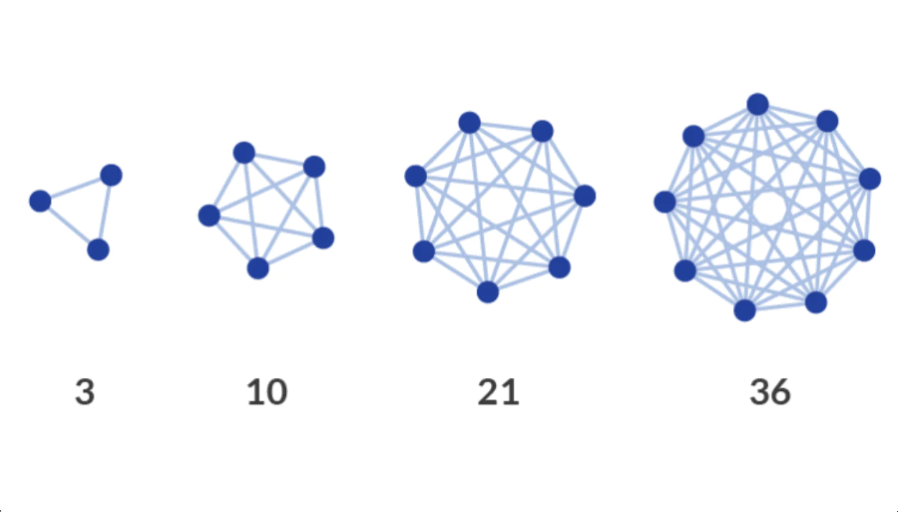 more than 5 people (10 connections) is complicated. more than 9 people (36 connections) gets out of hand quickly.